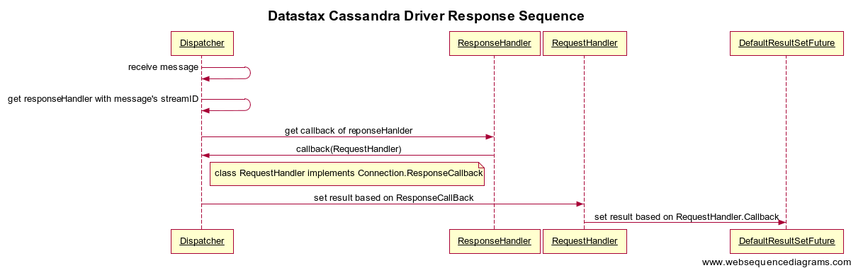 Datastax Cassandra Driver Response Sequence